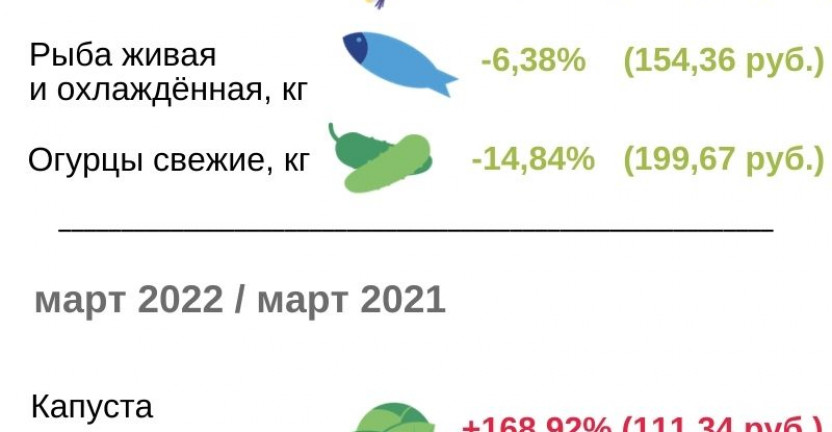 Изменение цен на продовольственные товары  в марте 2022 года